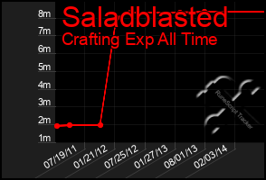 Total Graph of Saladblasted