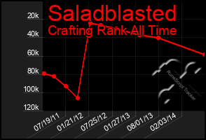 Total Graph of Saladblasted