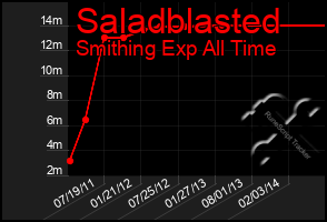 Total Graph of Saladblasted