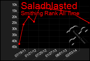 Total Graph of Saladblasted