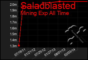 Total Graph of Saladblasted