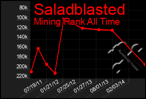 Total Graph of Saladblasted