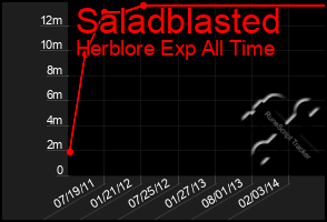 Total Graph of Saladblasted