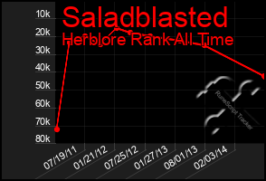 Total Graph of Saladblasted