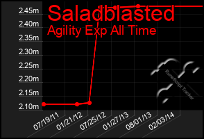 Total Graph of Saladblasted