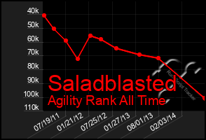 Total Graph of Saladblasted