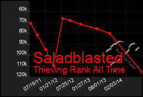 Total Graph of Saladblasted