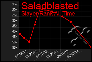 Total Graph of Saladblasted