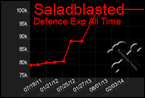 Total Graph of Saladblasted