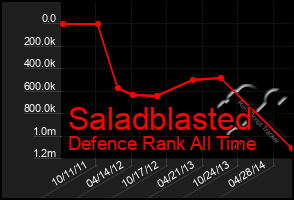 Total Graph of Saladblasted