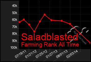 Total Graph of Saladblasted