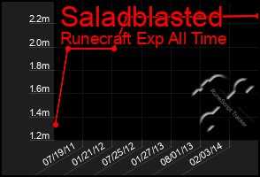 Total Graph of Saladblasted