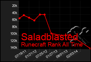 Total Graph of Saladblasted