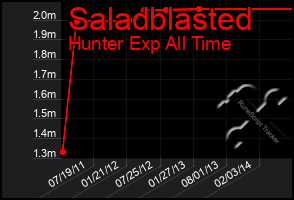 Total Graph of Saladblasted