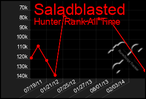 Total Graph of Saladblasted