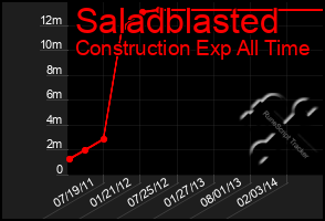 Total Graph of Saladblasted