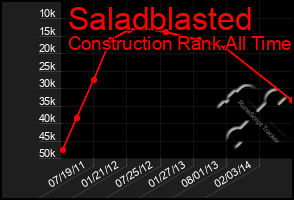 Total Graph of Saladblasted