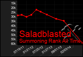 Total Graph of Saladblasted