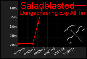 Total Graph of Saladblasted