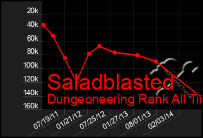 Total Graph of Saladblasted