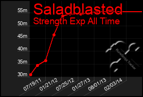 Total Graph of Saladblasted