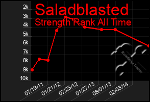 Total Graph of Saladblasted