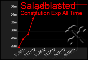 Total Graph of Saladblasted