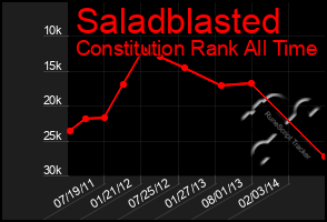 Total Graph of Saladblasted