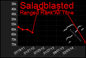 Total Graph of Saladblasted