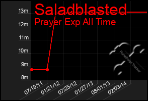 Total Graph of Saladblasted