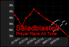 Total Graph of Saladblasted