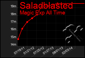 Total Graph of Saladblasted