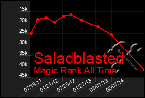 Total Graph of Saladblasted