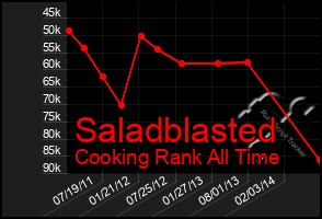 Total Graph of Saladblasted