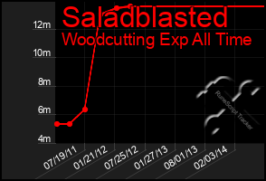 Total Graph of Saladblasted