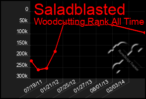 Total Graph of Saladblasted