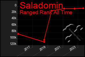 Total Graph of Saladomin