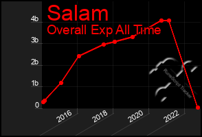 Total Graph of Salam