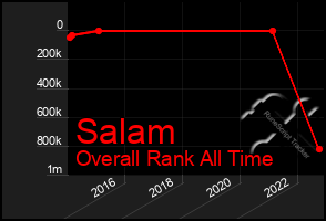 Total Graph of Salam