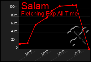 Total Graph of Salam