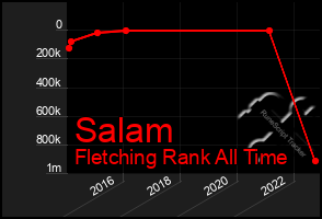 Total Graph of Salam