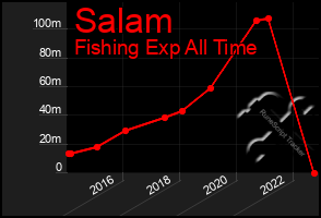 Total Graph of Salam