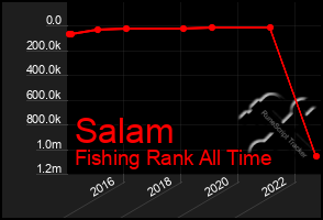 Total Graph of Salam