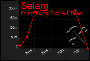 Total Graph of Salam