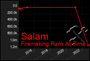 Total Graph of Salam