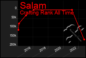 Total Graph of Salam