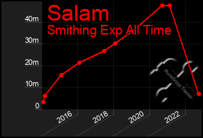 Total Graph of Salam