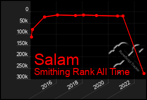 Total Graph of Salam