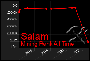 Total Graph of Salam