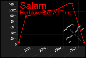 Total Graph of Salam